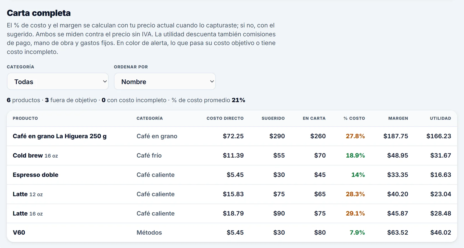 Carta completa con café en grano, cold brew, espresso, latte de 12 y 16 onzas y V60, con costo directo, precio sugerido, precio en carta, porcentaje de costo, margen y utilidad