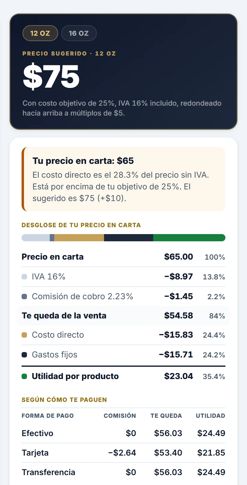 Panel de resultado del latte: precio sugerido 75 pesos, aviso de costo 28.3 por ciento por encima del objetivo, desglose del precio en carta y utilidad por forma de pago